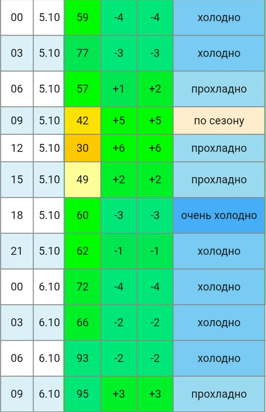 Погода в Чебоксарах всё ещё остаётся холодной. Ждём потепления с завтрашнего дня. Но вм...