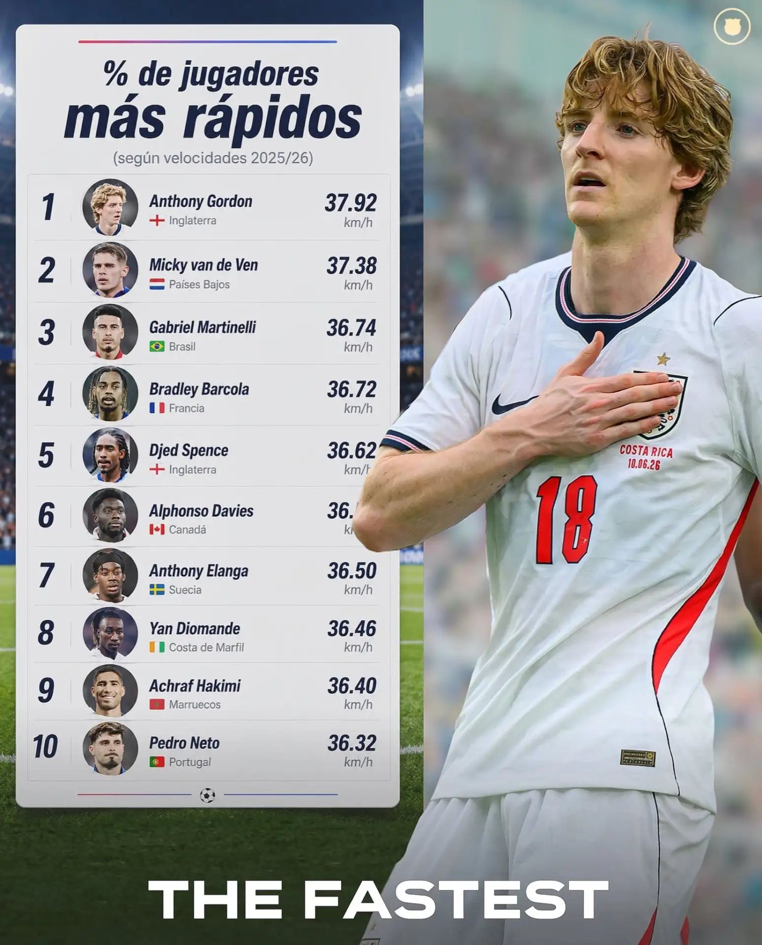Энтони Гордон — самый быстрый игрок на ЧМ-2026 по версии Pro Direct Soccer