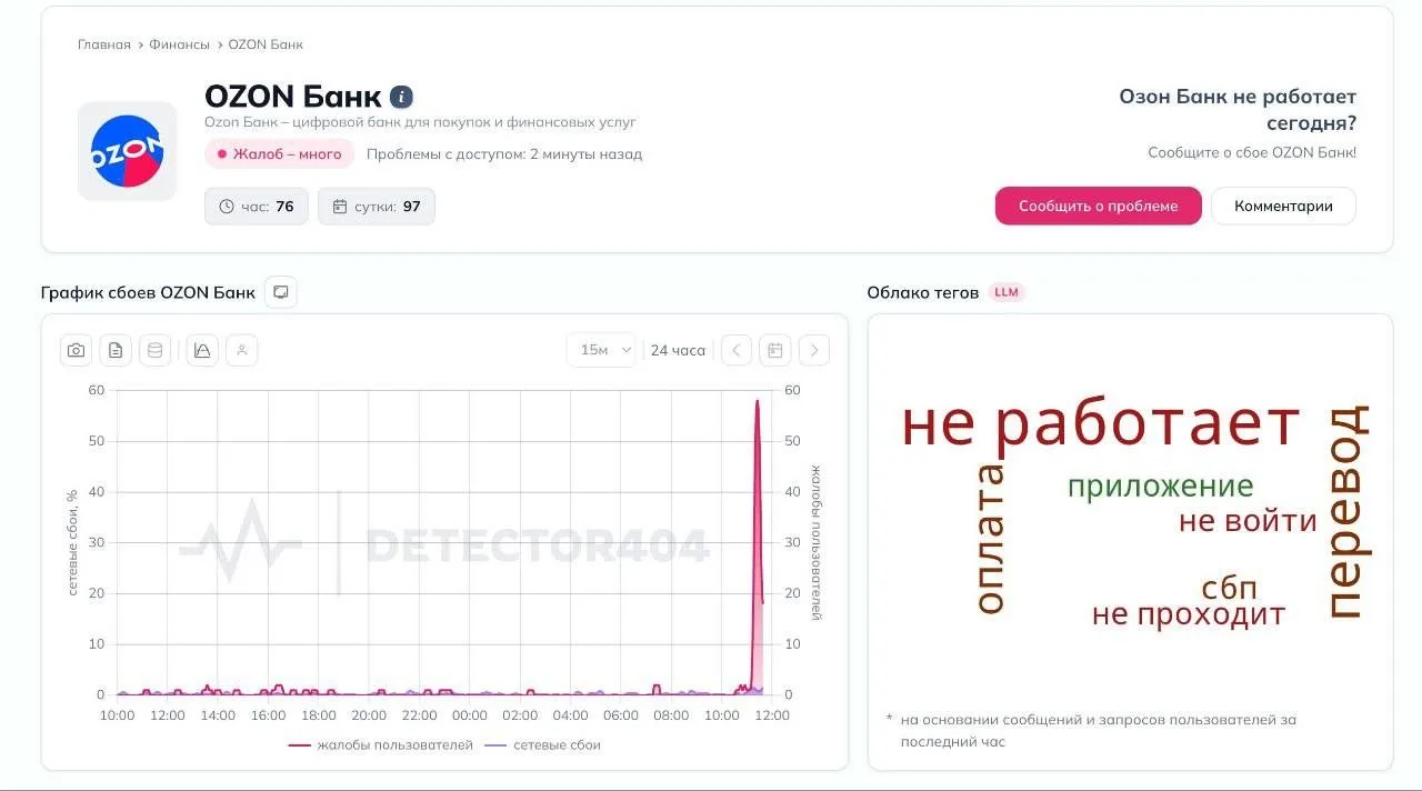 Масштабные сбои также наблюдаются у Ozon, Альфа-банка и Самоката. Пользователи жалуются, что оплата 
