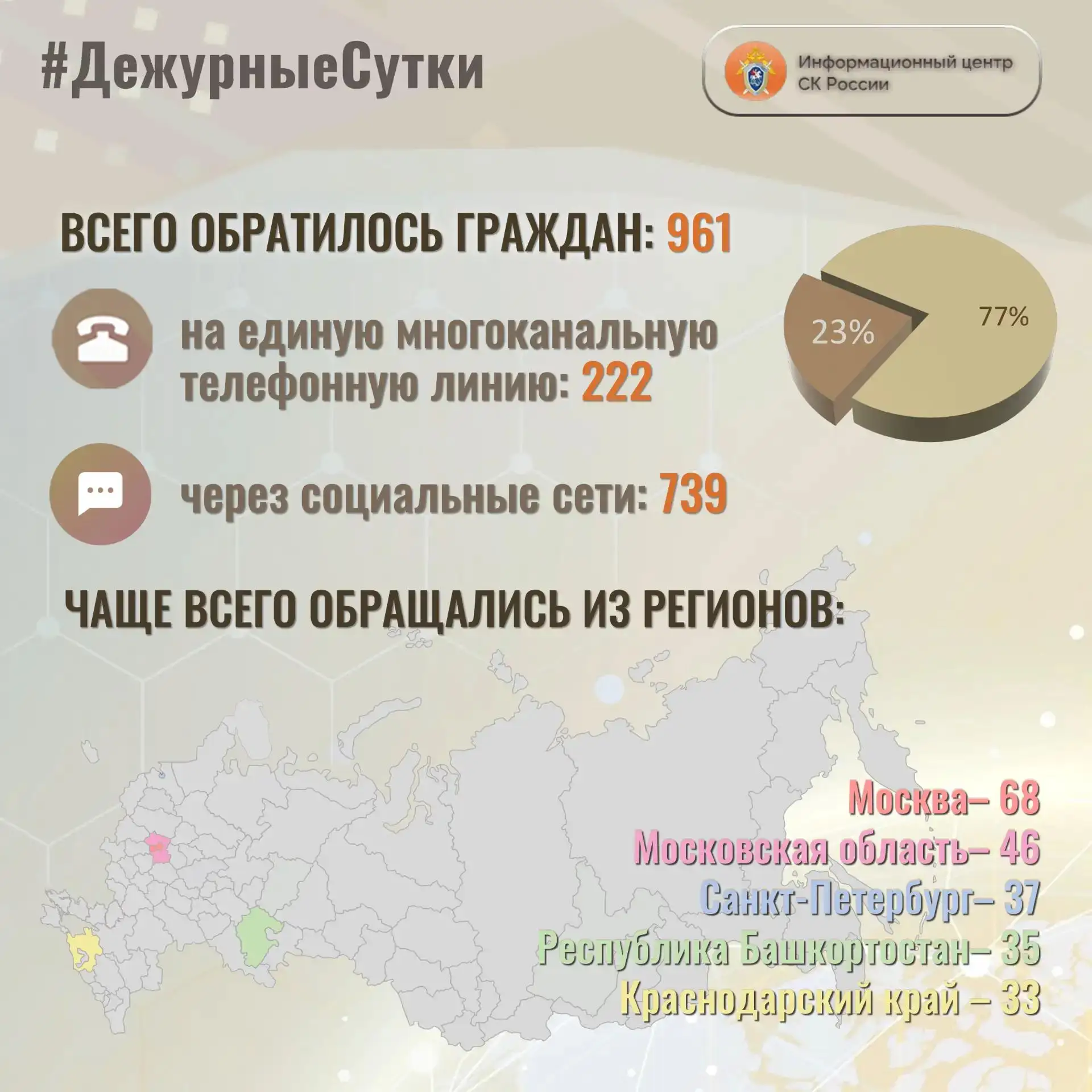 В Информационный центр СК России за прошедшие сутки всего обратилось граждан: 9️⃣6️⃣1️⃣