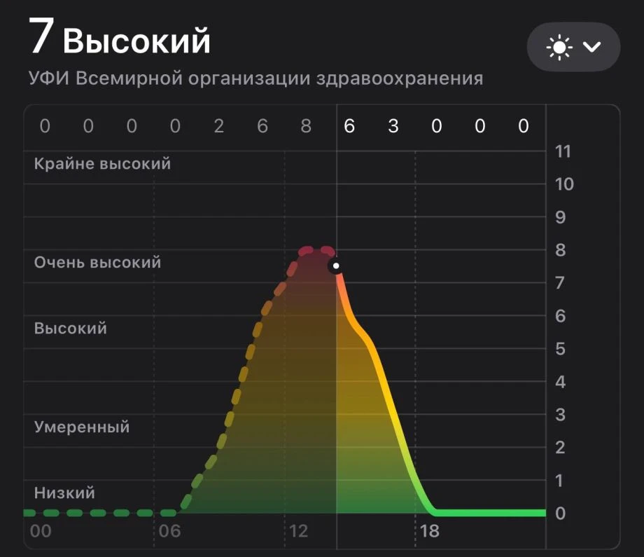 Не выходите на улицу: УФ-индекс взлетел до опасного уровня в Приморье