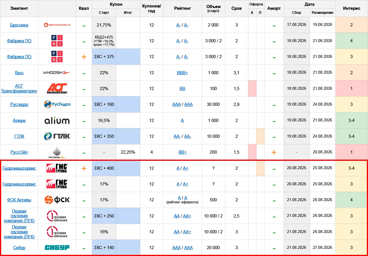 🚂 Первая Грузовая Компания (ПГК): AA/AA+, 2 выпуска – фикс до 16% ежемес. (YTM до 17,2...