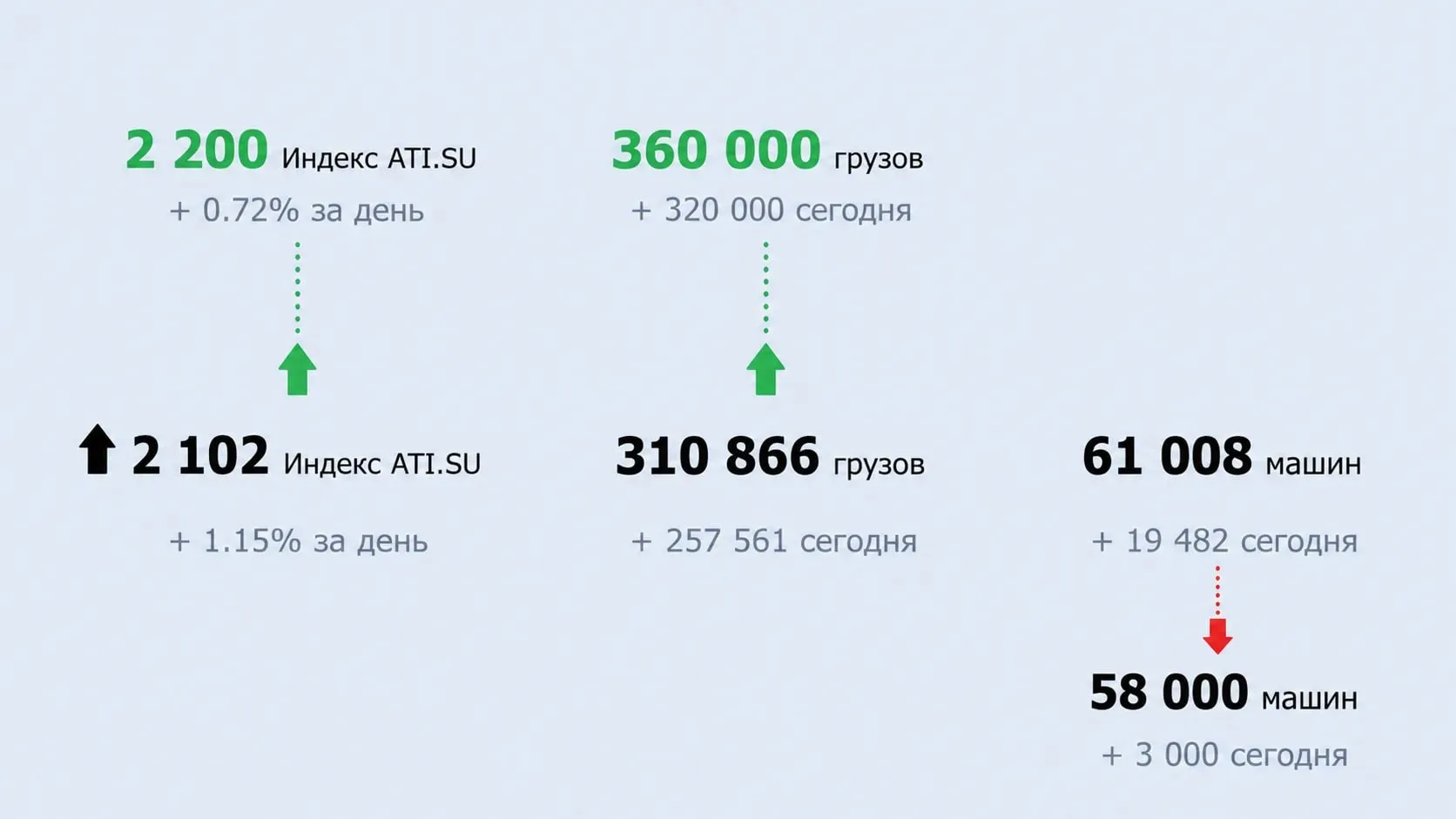 ATI на пороге нового исторического рекорда

20 июля 2026 года на главной странице ATI индекс достиг 
