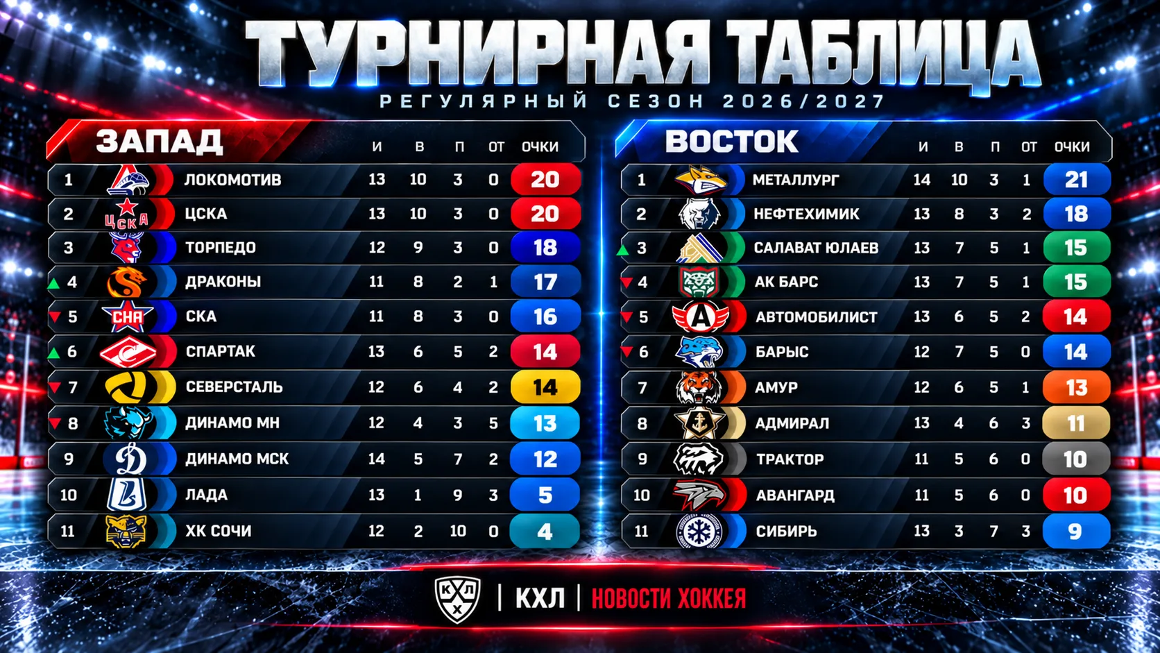 📊 ТУРНИРНАЯ ТАБЛИЦА КХЛ ПЕРЕД ИГРОВЫМ ДНЕМ 8 ОКТЯБРЯ