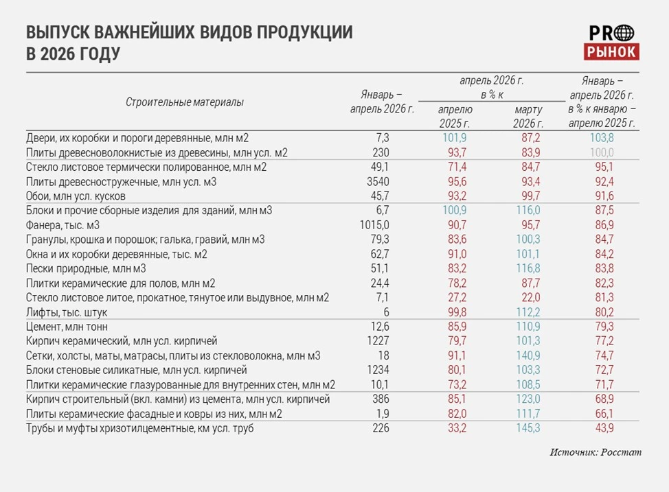 Апрель 2026. Минус 4,1%
 
В апреле 2026 года производство строительных материалов в России продолжил