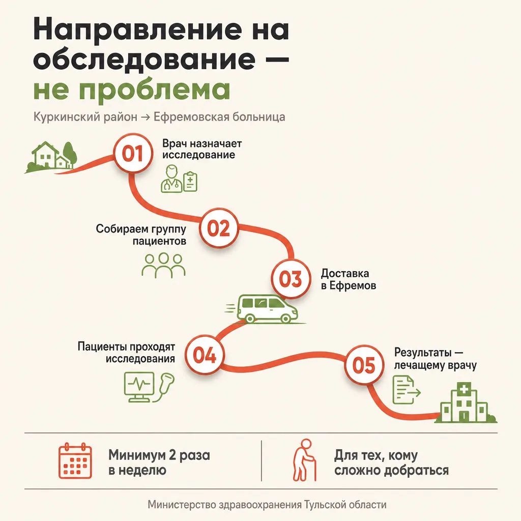 Доставка на обследования: направление не должно превращаться в проблему