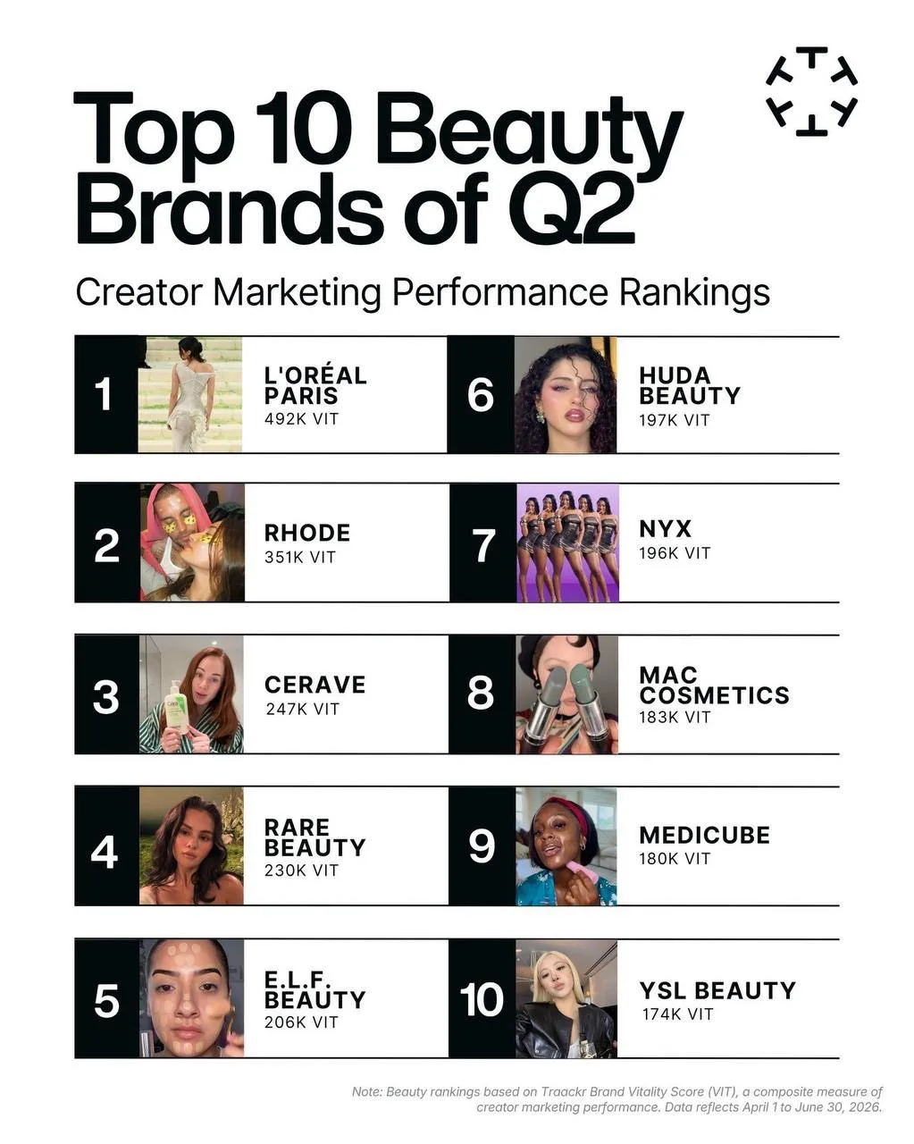 Топ-10 beauty-брендов по creator marketing в Q2 2026