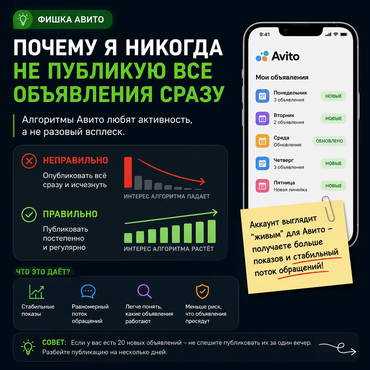 🔥 Почему я НИКОГДА не публикую все объявления сразу
Это одна из самых дорогих ошибок на Авито.

Мно