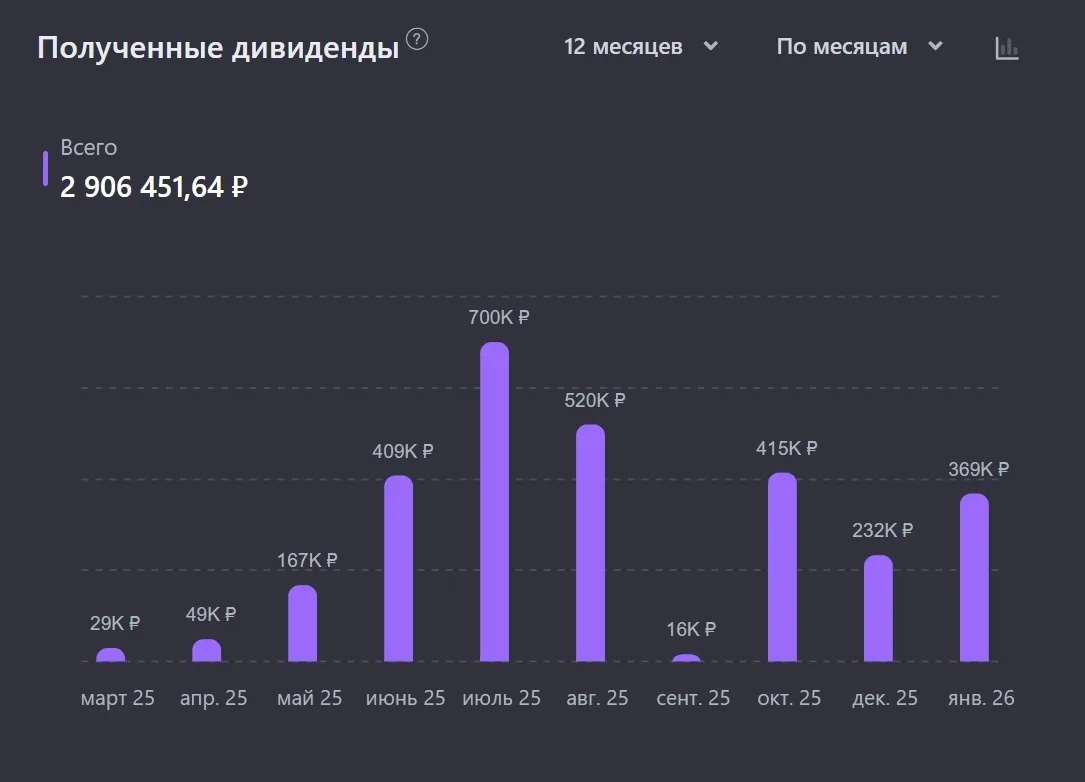 Пассивный доход в январе 2026 года  -------------------------—  + дивиденды по акциям РФ - 369 248 р