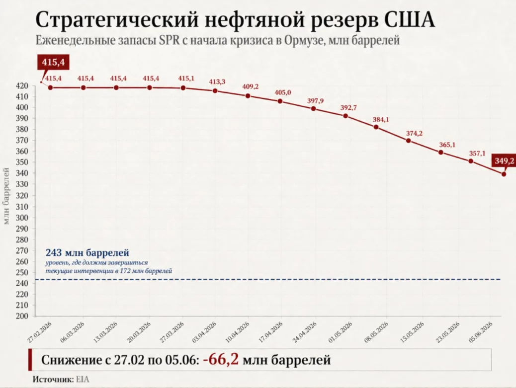 Стратегический нефтяной резерв США (SPR) продолжает сокращаться.

За неделю (29.05–05.06) — еще мину