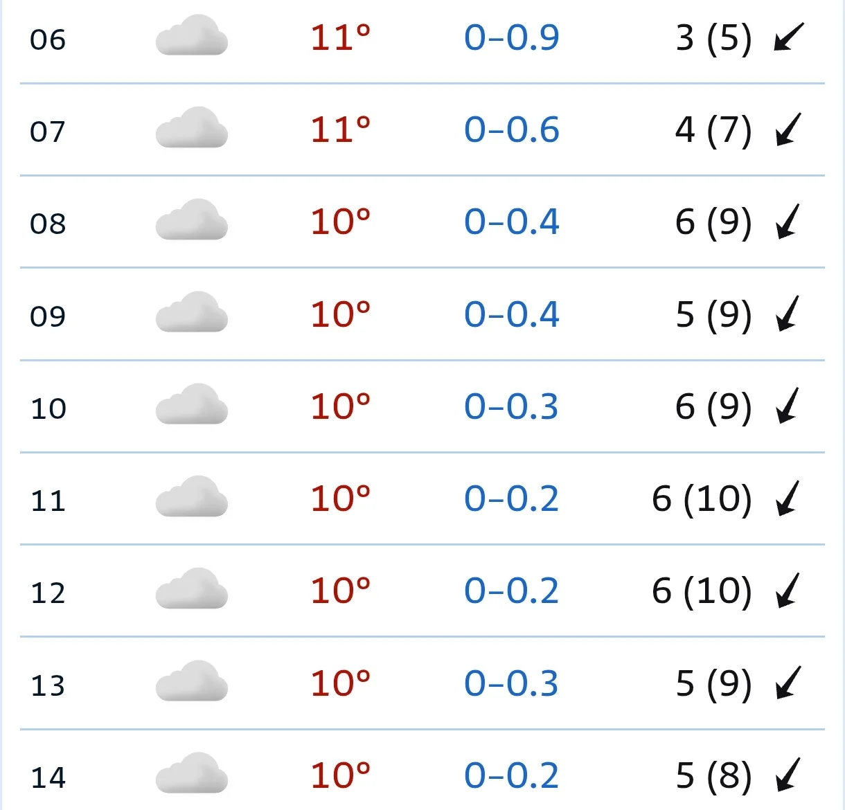 ☁️ Сегодня утром +10...+11°C, облачно, слабый дождь (до 0.9 мм), ветер 3-6 м/с (порывы ...
