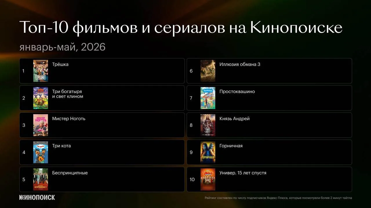 «Кинопоиск» тут выдал обновления по своему рейтингу «Про» за первое полугодие (почти) 2026 года.

Ка