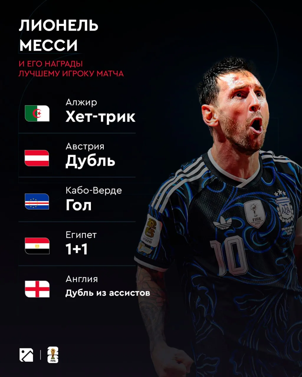 Пять из семи — Лео и тут лидер ЧМ-2026. Ямаль, страшно? 🐐