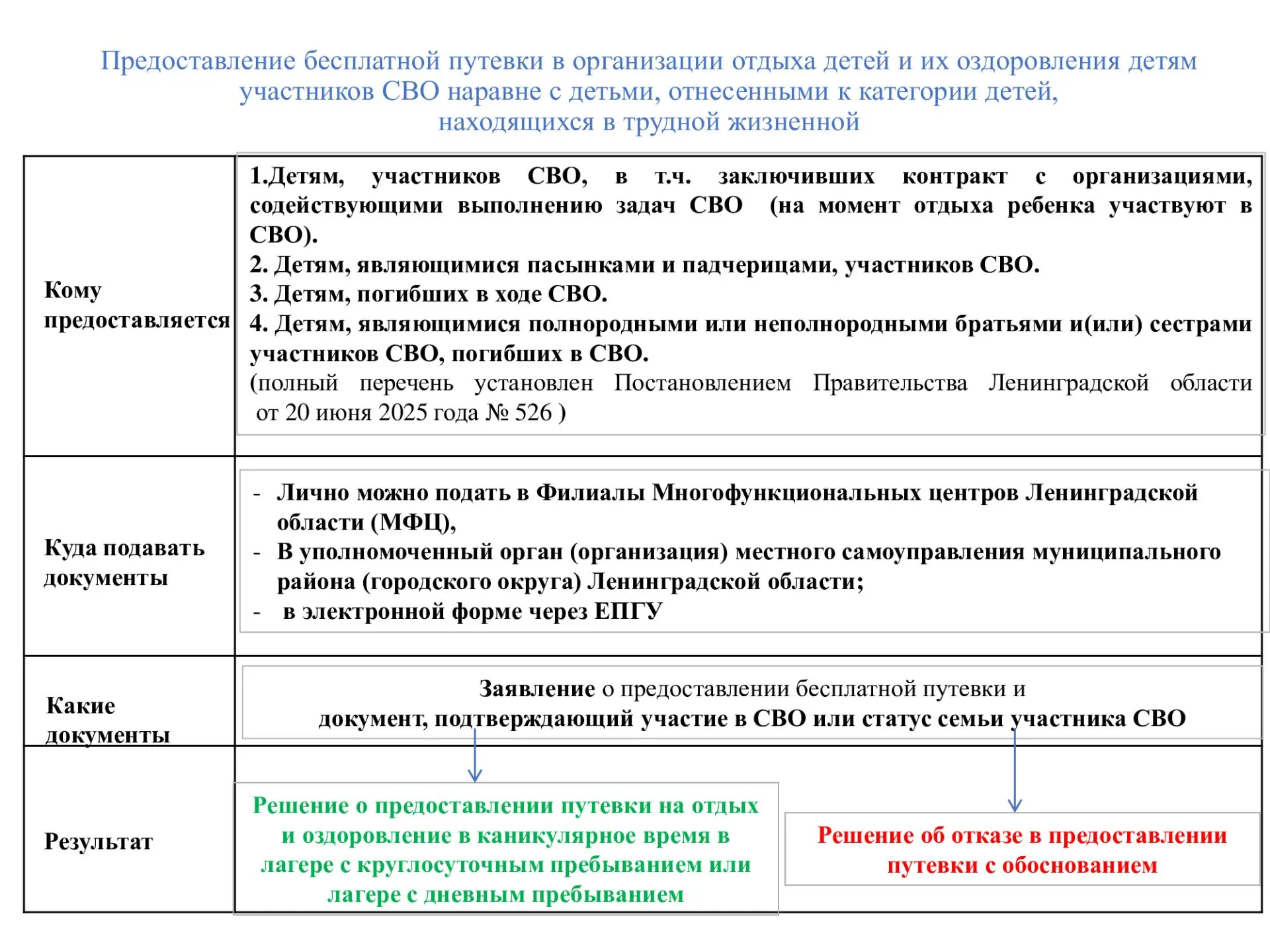 Информация о вариантах получения бесплатных путевок в организации отдыха для детей учас...