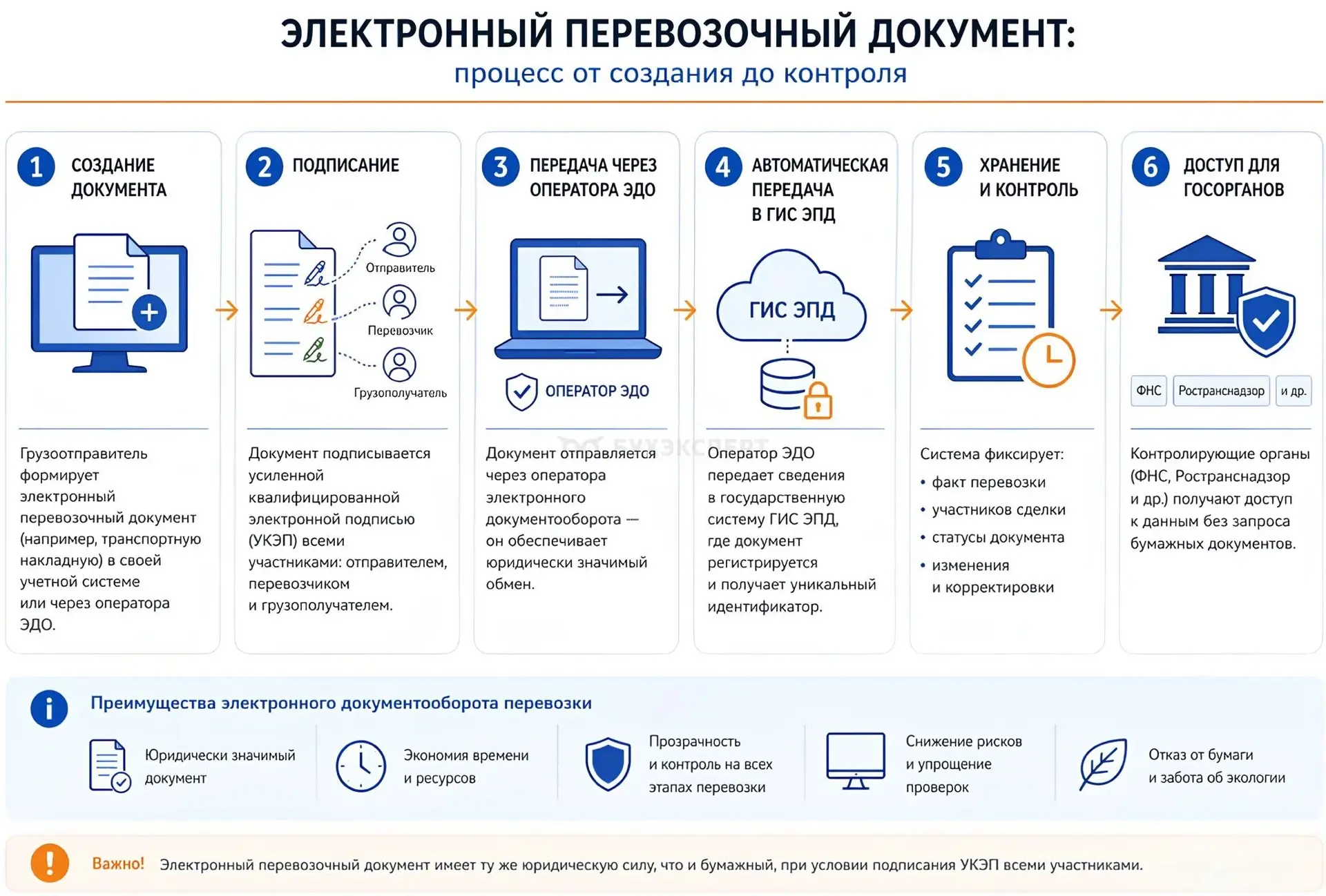 💻 Электронный документооборот в логистике с 2026 года