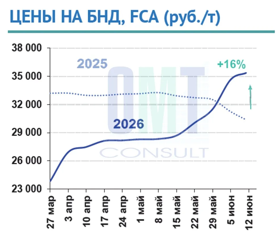 По оценке "ОМТ-Консалт",  цены на дорожный битум в период с 8 по 12 июня 2026 г.  повысились в целом