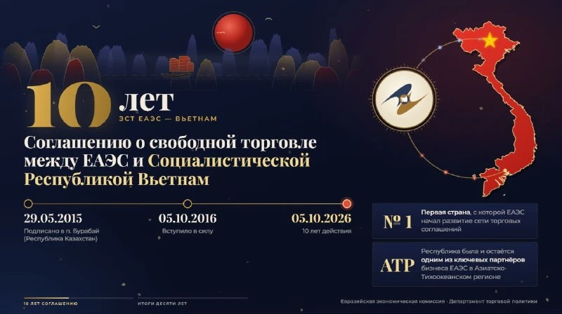 🔊5 октября 2026 года отмечается 10-летие с момента вступления в силу Соглашения о своб...