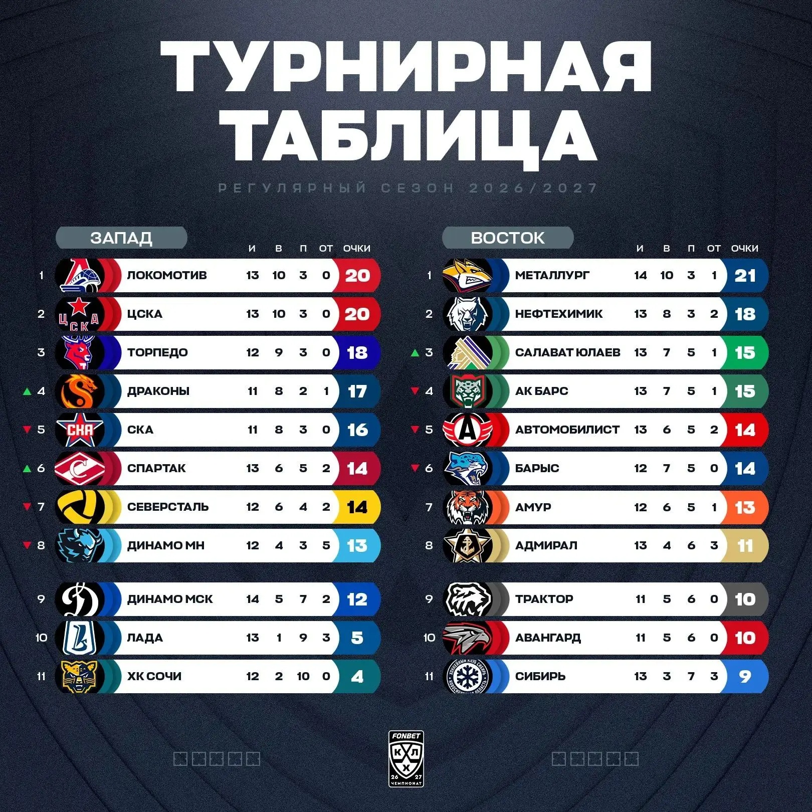 📊 Турнирная таблица КХЛ по итогам матчей среды, 7 октября: «Драконы» вытеснили СКА из ...