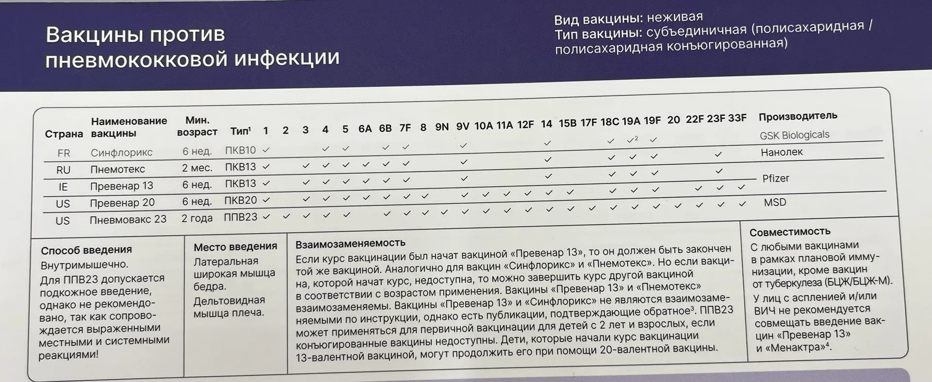 Дети, которые начали курс вакцинации 13-валентной вакциной, могут продолжить его при помощи 20-вален