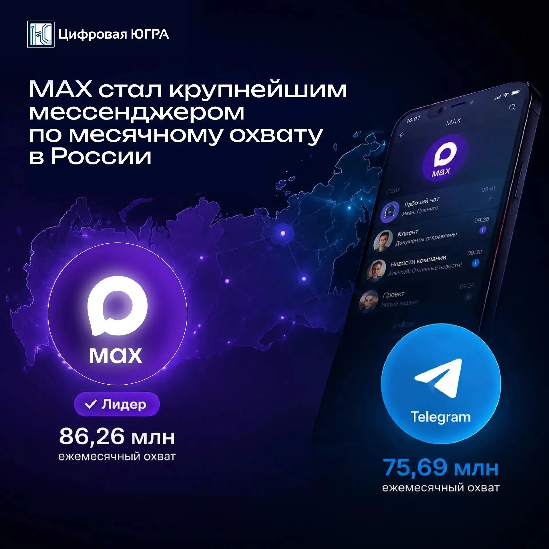 📊 MАХ - самый популярный мессенджер России по всем показателям.

Июнь 2026 года закрепил лидерство 