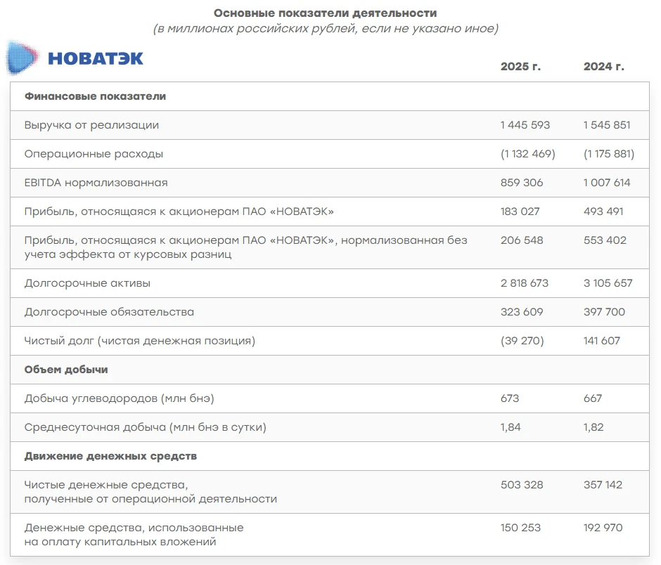 Почему НОВАТЭК пока не герой рынка?  🧮 НОВАТЭК отчитался по МСФО за 2025 год, и я предлагаю детально