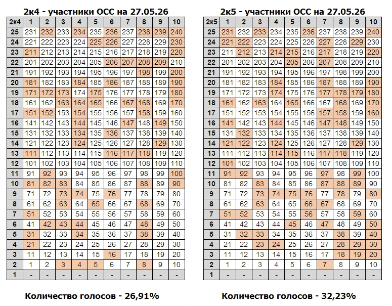 Голосование на 27.05.26