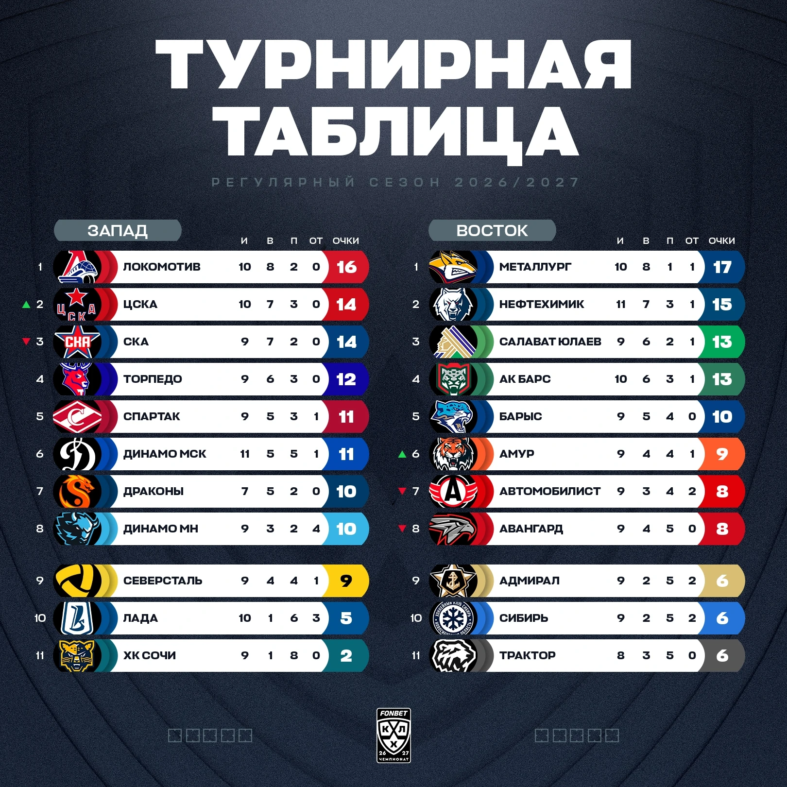 📊 Турнирная таблица КХЛ на 29.09.2026 | Сезон 2026/2027