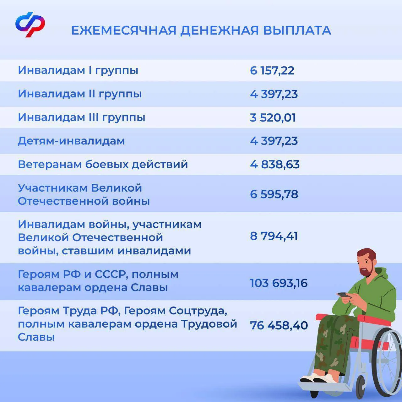 📈 С 1 февраля Соцфонд проведет индексацию социальных выплат и пособий  Социальный фонд России проакт