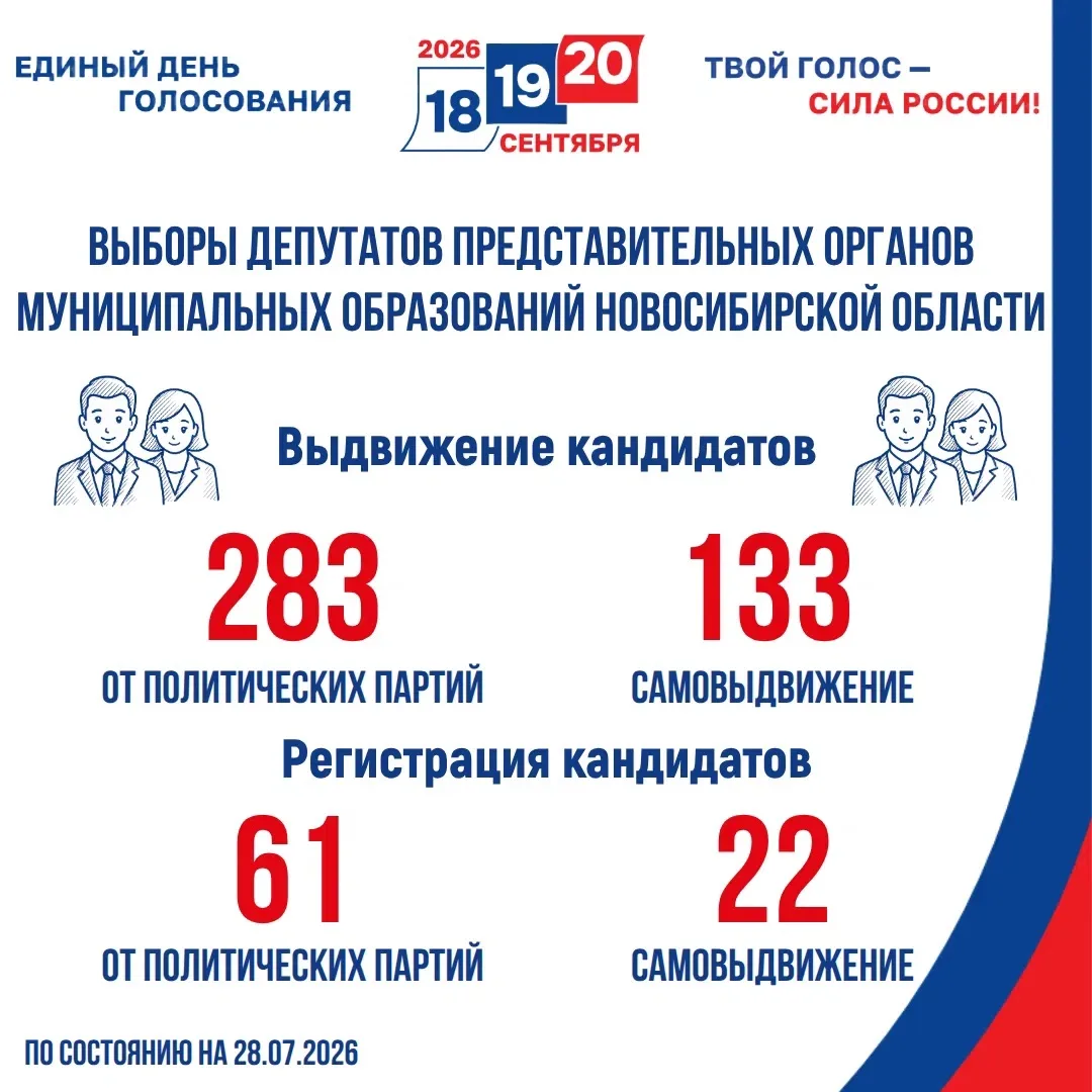 ✅ Муниципальные выборы-2026: выдвижение кандидатов

🙋‍♀️️🙋‍♂️ По состоянию на 28 июля документы дл