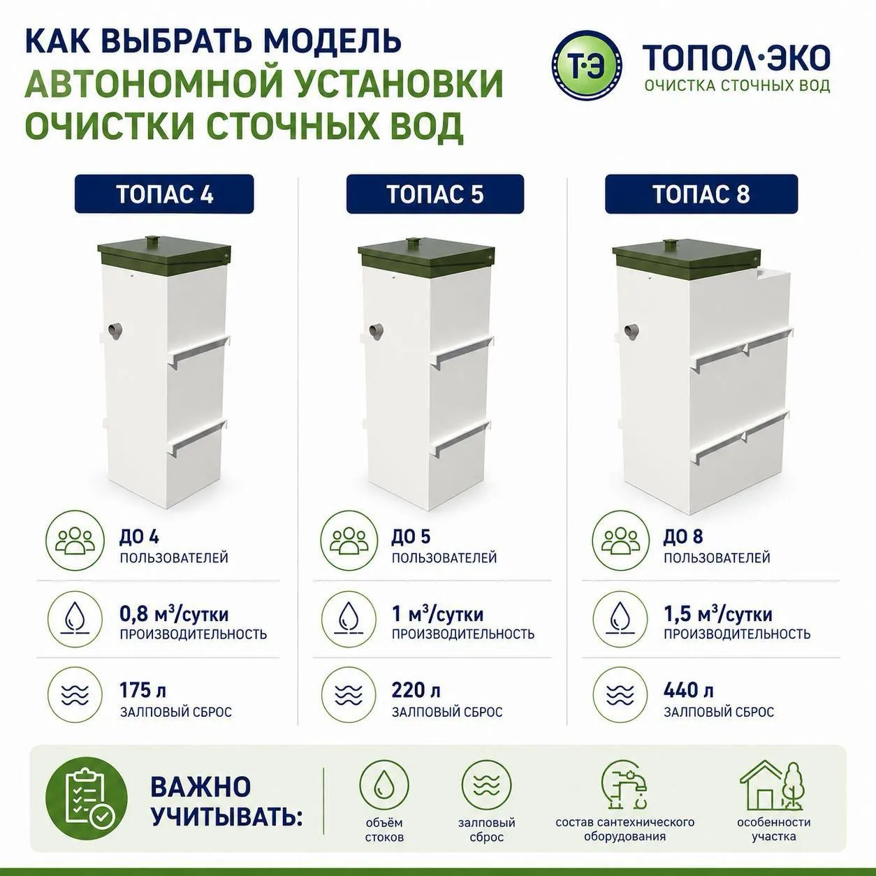 🏡 Автономная канализация для семьи из 3, 5 и 8 человек: как не ошибиться с моделью?