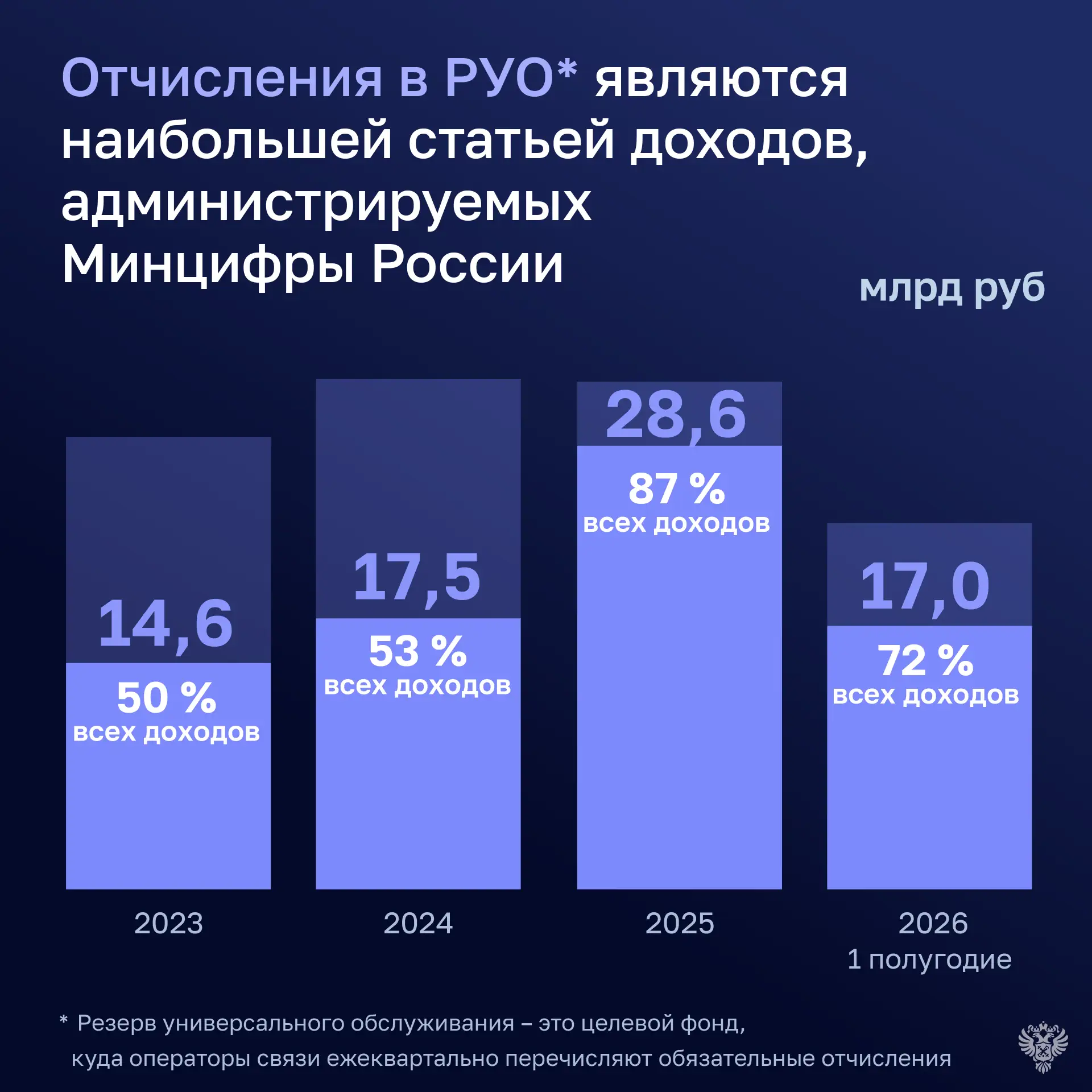 Операторы связи недоплатили в резерв универсального обслуживания (РУО) 2,58 млрд рублей.