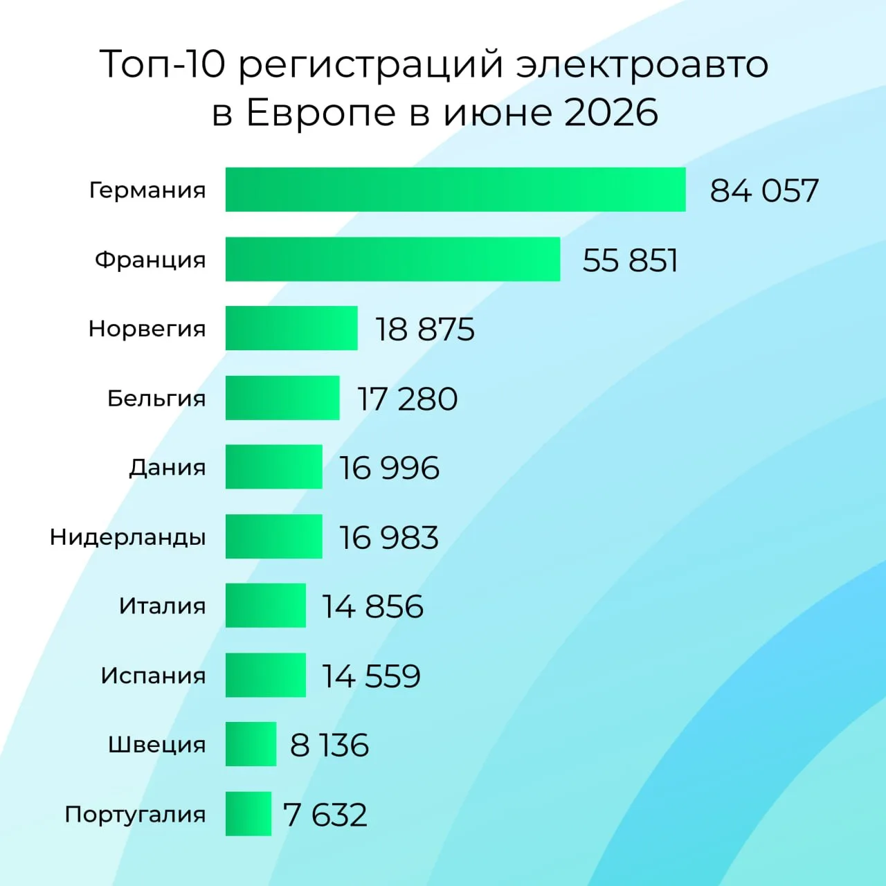 25,6% зарегистрированных авто в Европе в июне — электрические (BEV)

Это исследование касается 17 ев