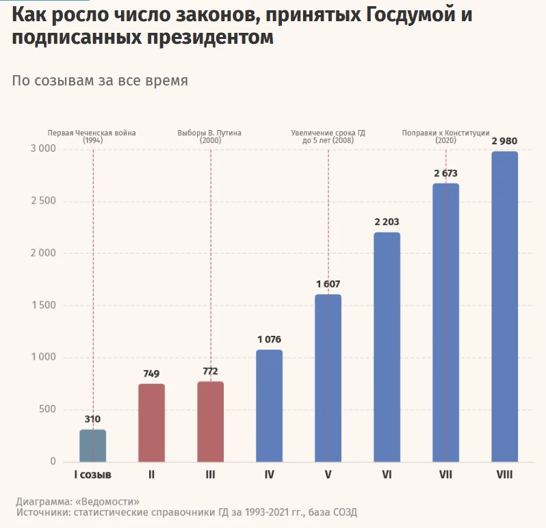 Госдума VIII созыва приняла рекордное число законов в истории нижней палаты парламента