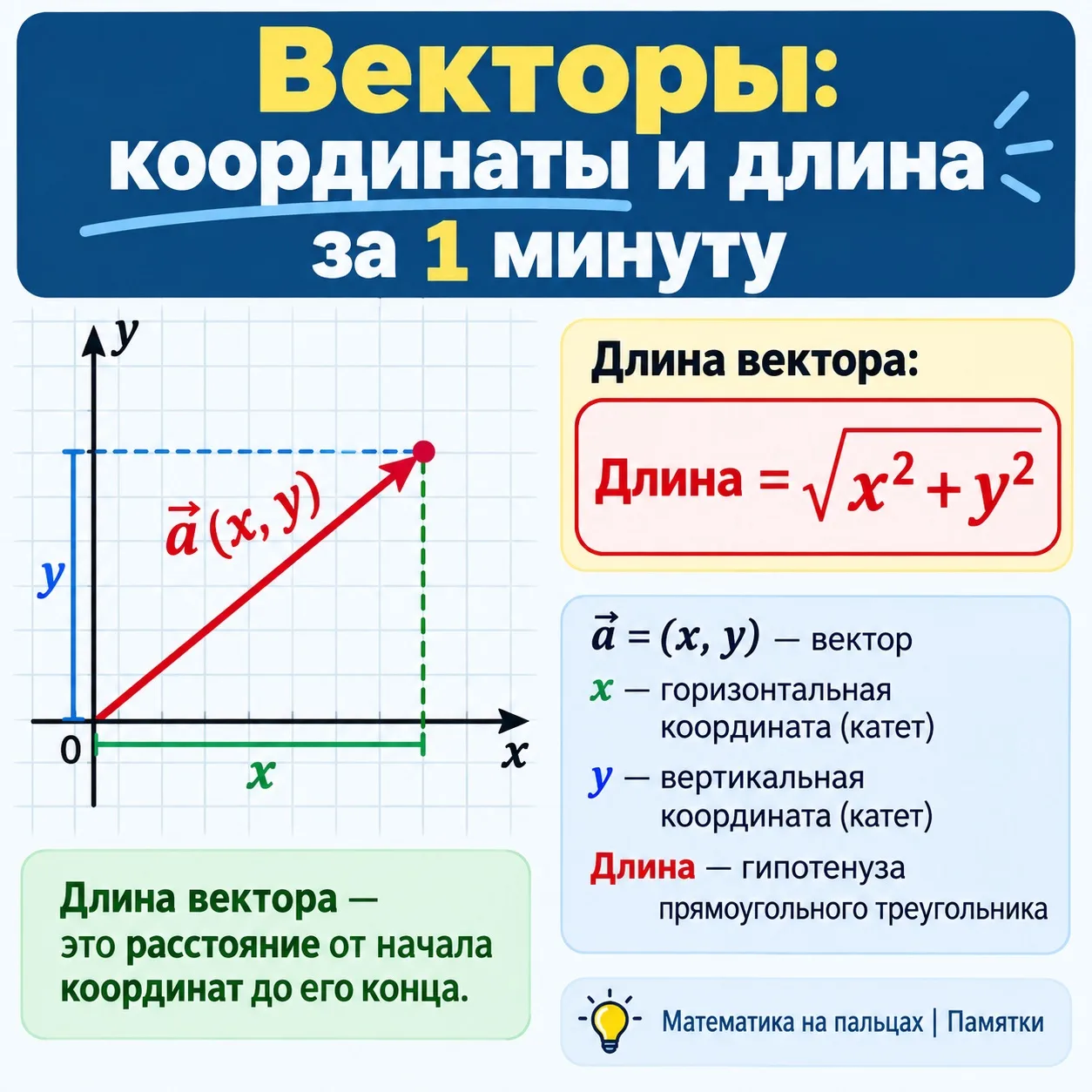 🔍 #РазборНаПальцах | Векторы за 9 класс: координаты и длина