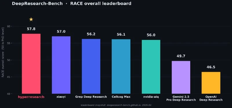 🤖 Автономный агент HyperResearch автоматизирует сложные исследования данных