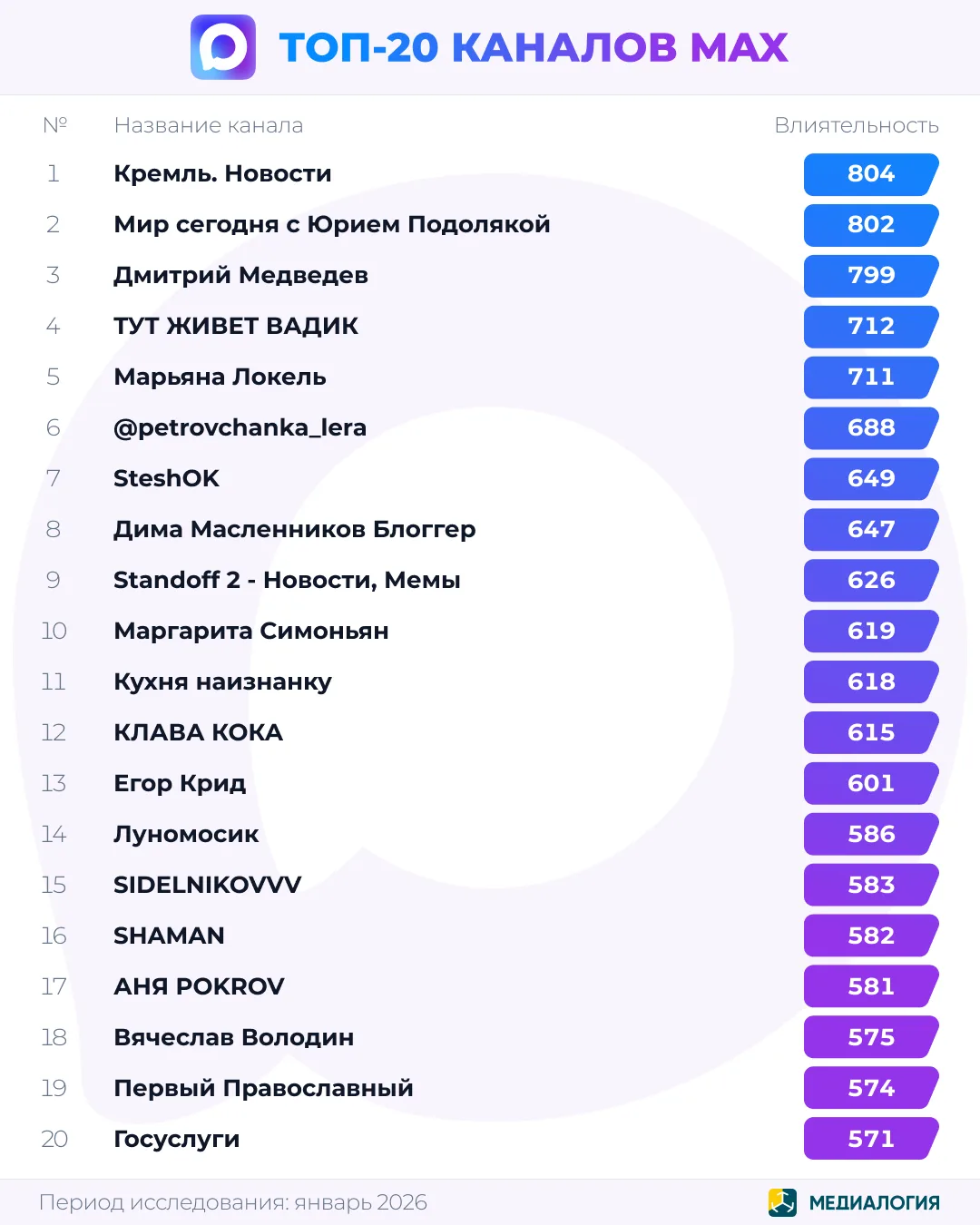 Лидерами рейтинга ТОП-20 каналов MAX в январе стали Кремль. Новости, Мир сегодня с Юрие...