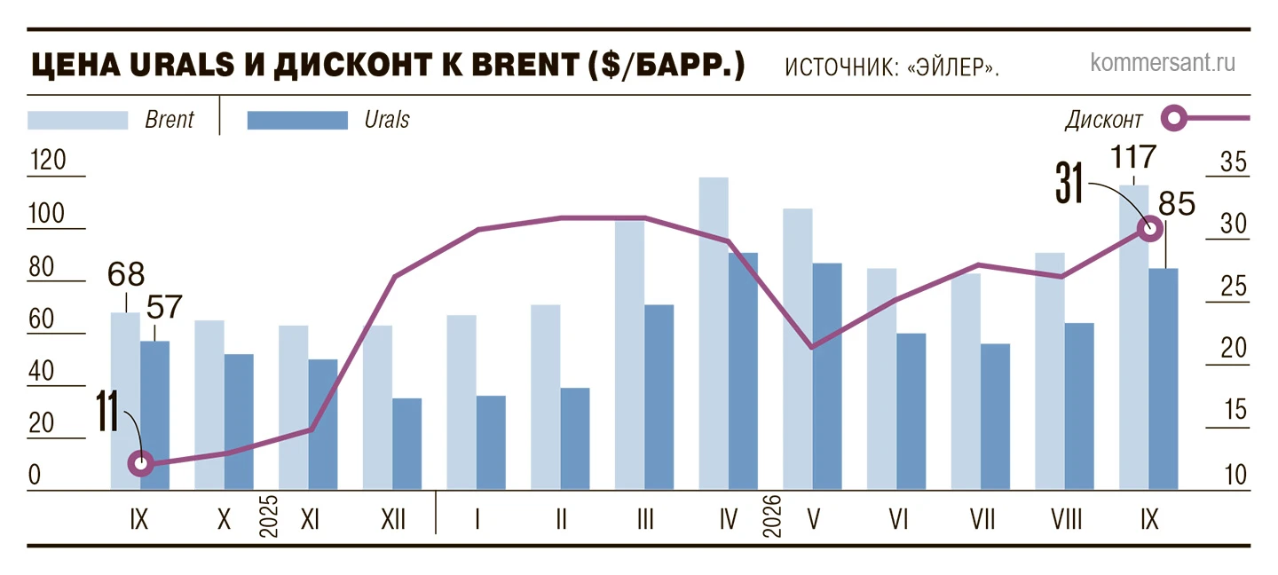 📈 Российская нефть в сентябре резко подорожала на фоне перебоев с поставками с Ближнег...