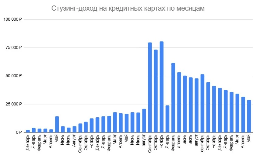 😈28 780₽ заработал на стузинге за прошлый месяц
(эксперимент "Инвестиции в кредит" длиною в "жизнь"