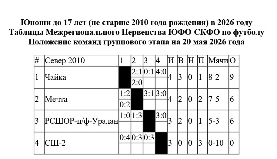 Юноши ЮФО-СКФО 2010 г.р. U-16. Результаты в таблицах на 20 мая 2026 года