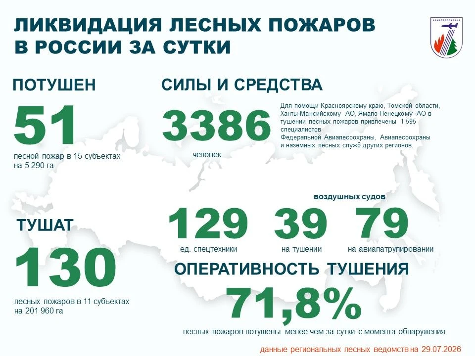 ⚡️За прошедшие сутки в России потушен 51 лесной пожар в 15 регионах.
 
✅Проводятся работы по тушению