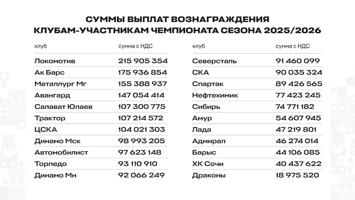 💰🏒 КХЛ выплатит клубам 2,36 млрд рублей по итогам сезона-2025/26.