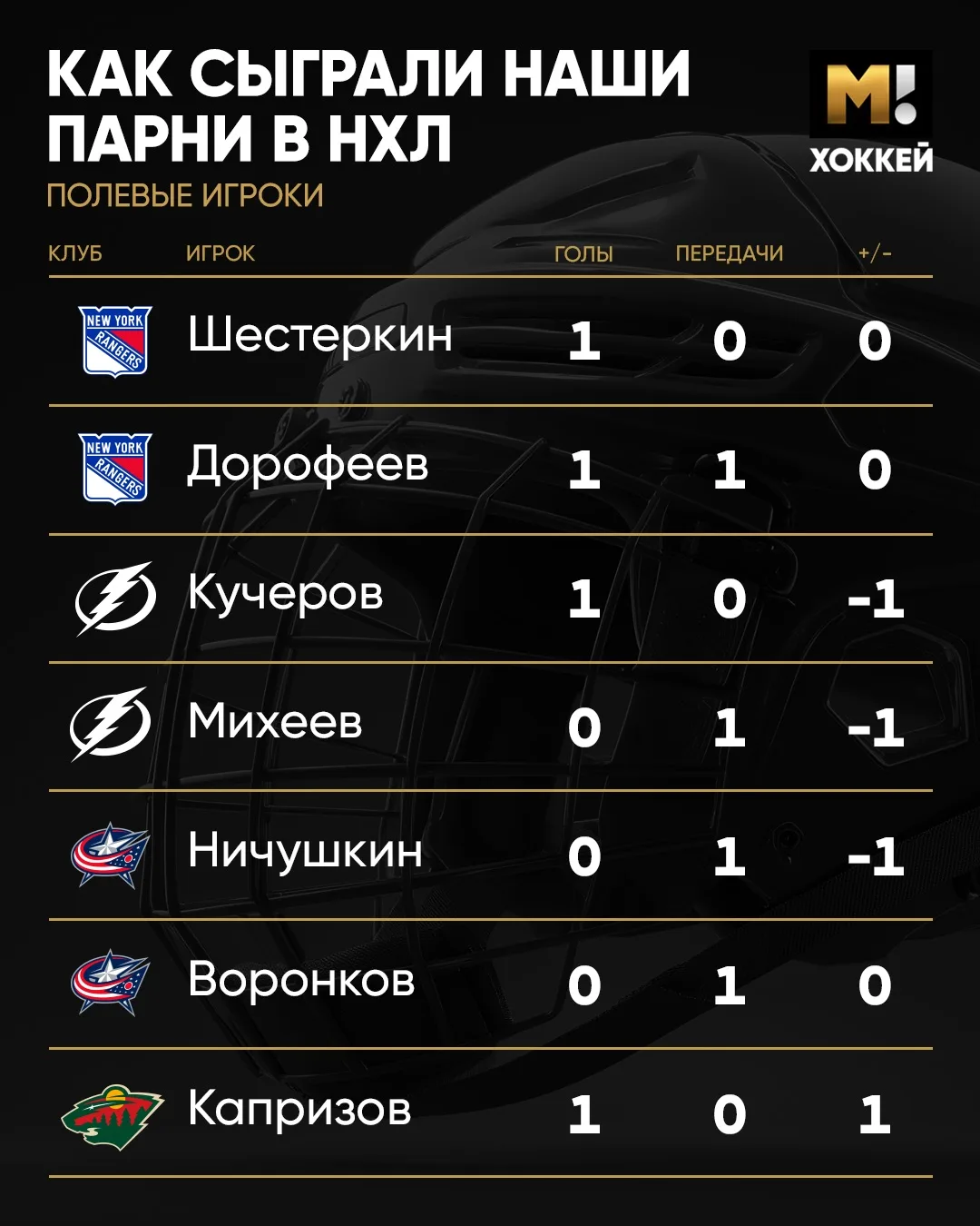 Шикарный день для наших парней в НХЛ 🇷🇺