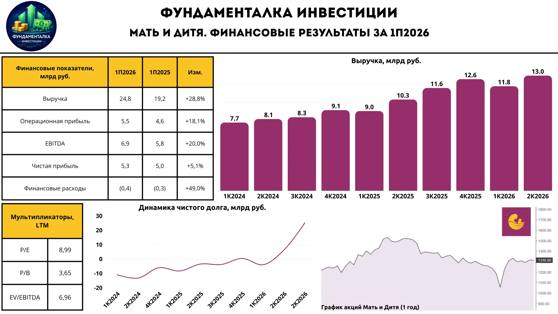 🏥 Мать и Дитя. Делают ставку на рост бизнеса