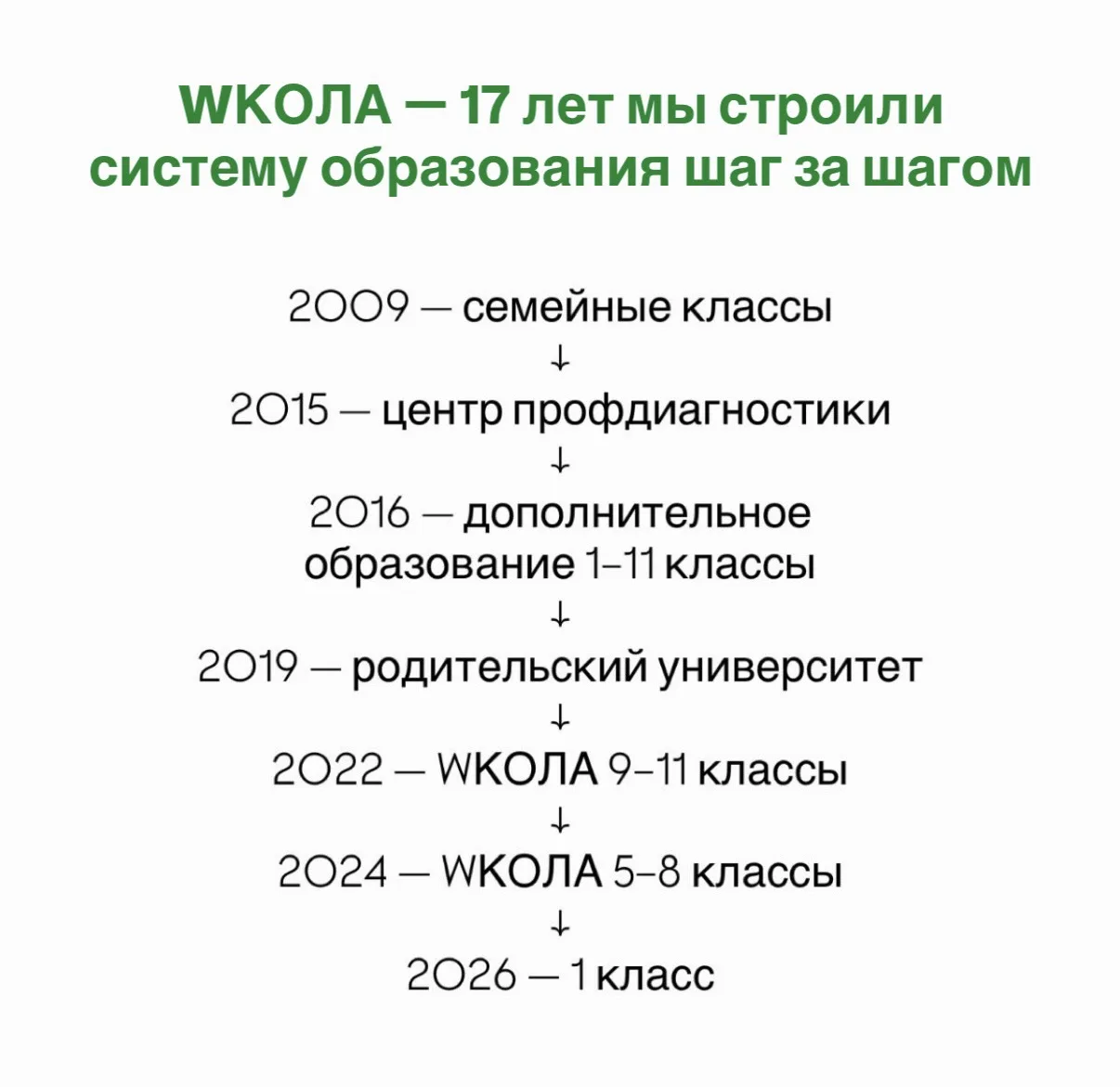 Наша школа росла сверху вниз. Сначала старшая школа, потом средняя и только теперь — пе...