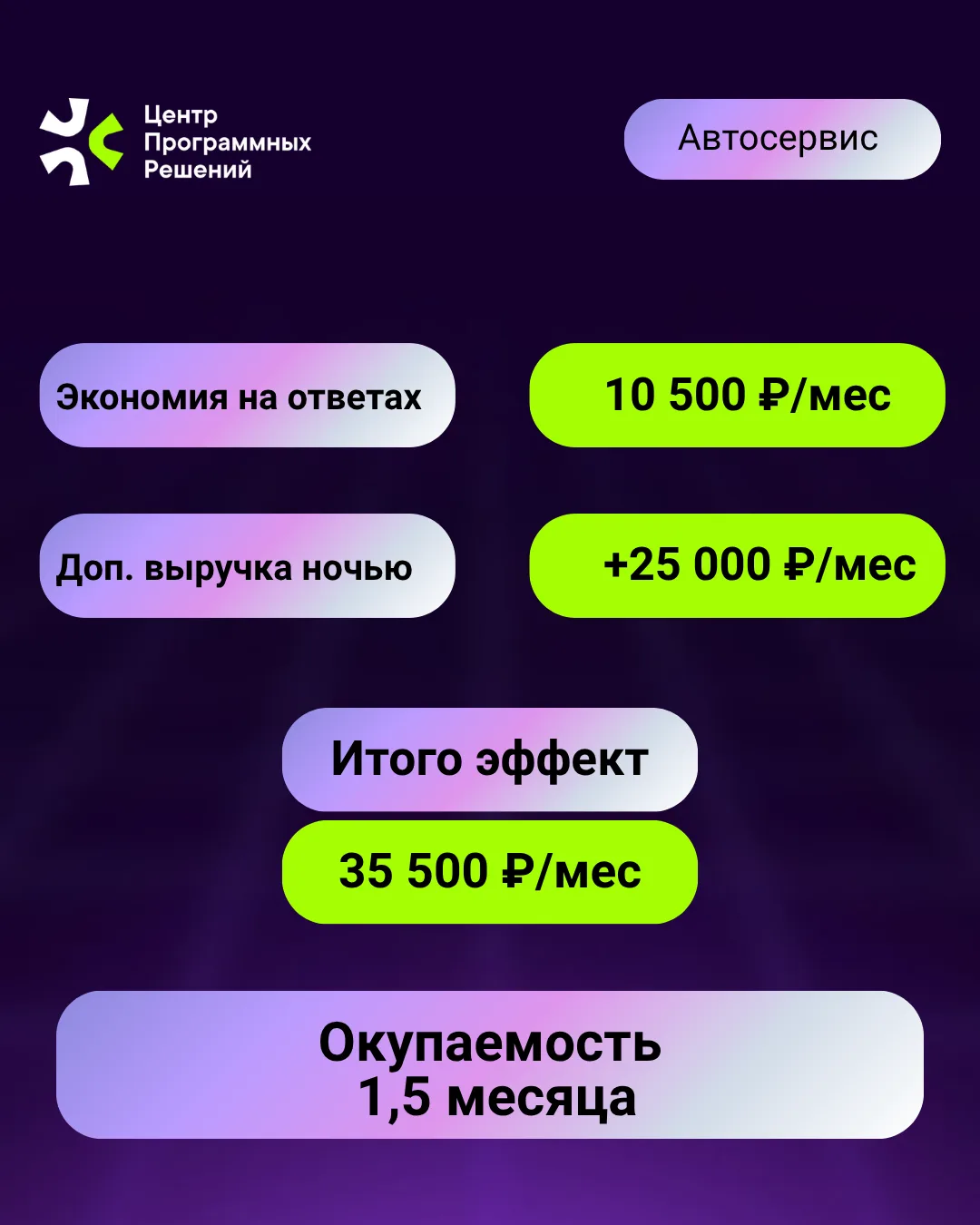 🤖Как бот окупается за 3 месяца: считаем на пальцах

Многие думают, что бот — это дорого и сложно. 
