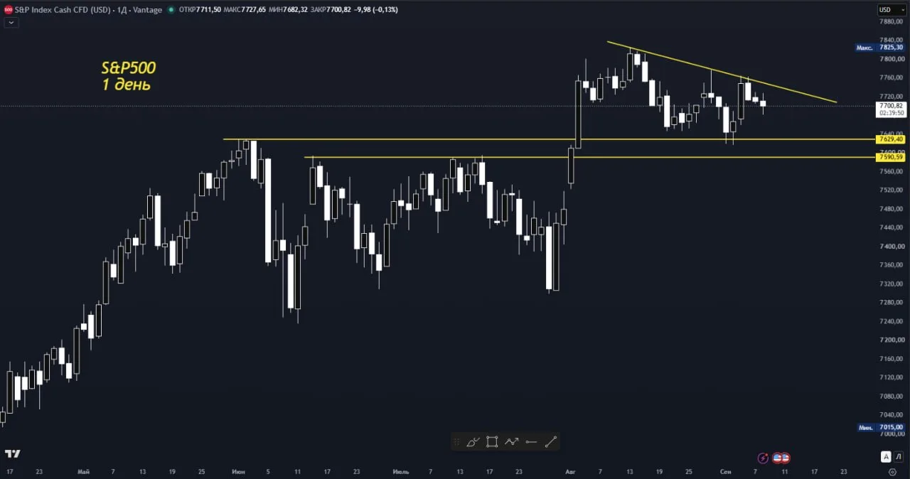 Обзор индекса S&P500.