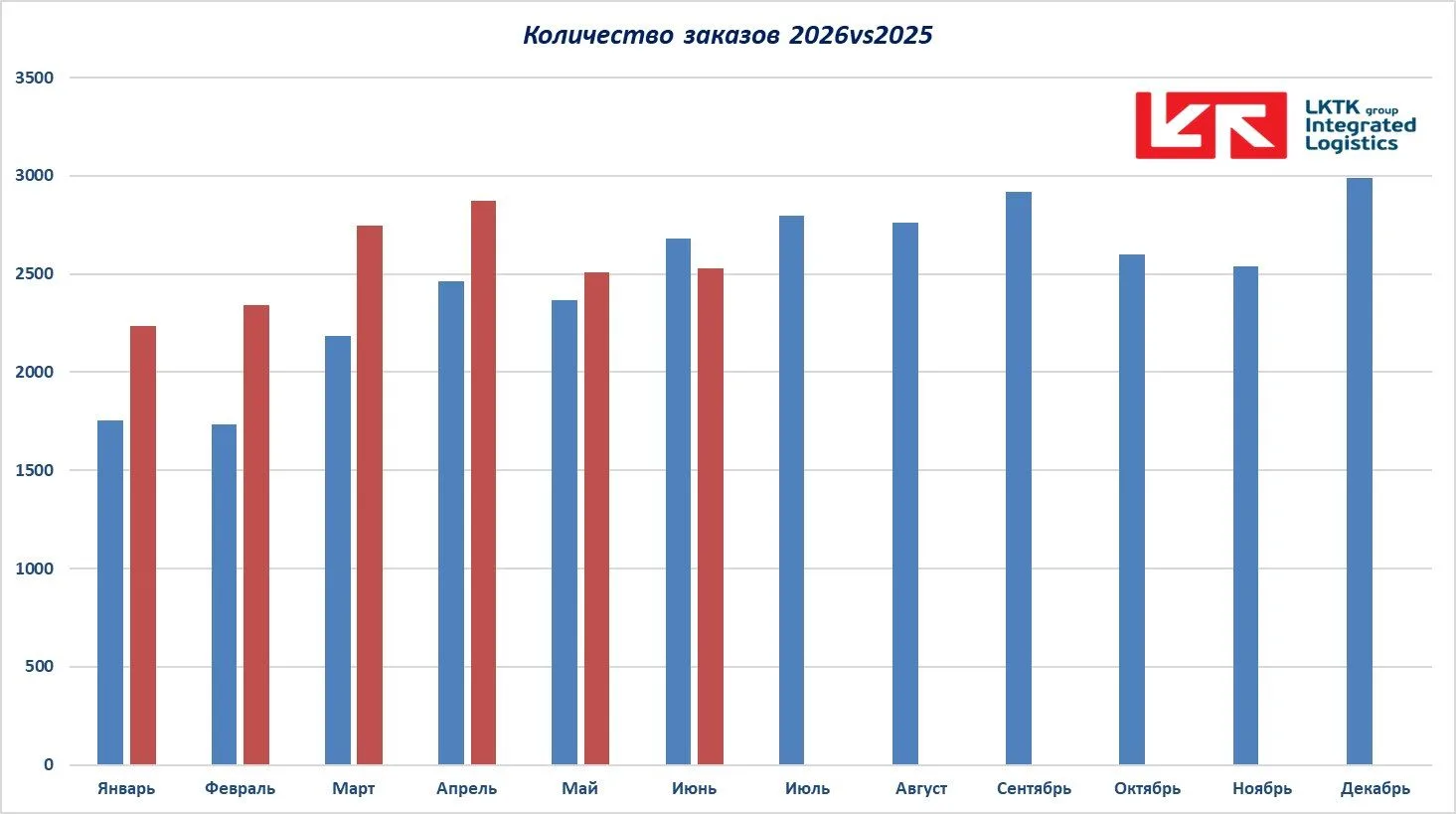 Итоги первого полугодия 2026 в LKTK GROUP