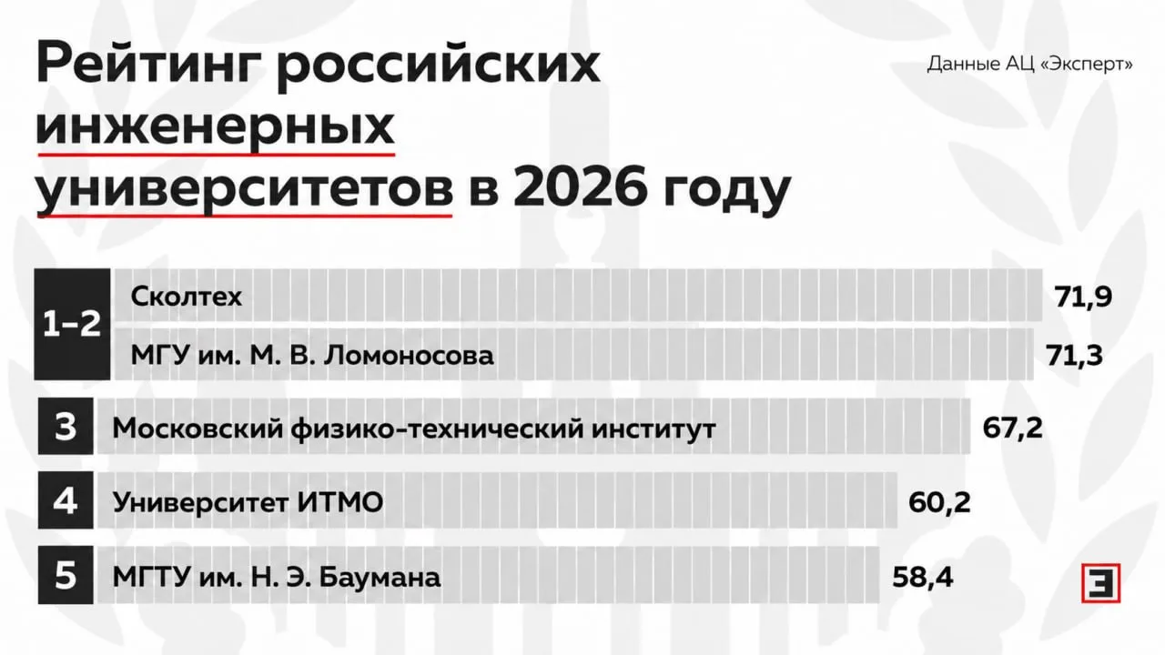 Инженерные вузы России наращивают прикладные разработки, но публикуют все меньше