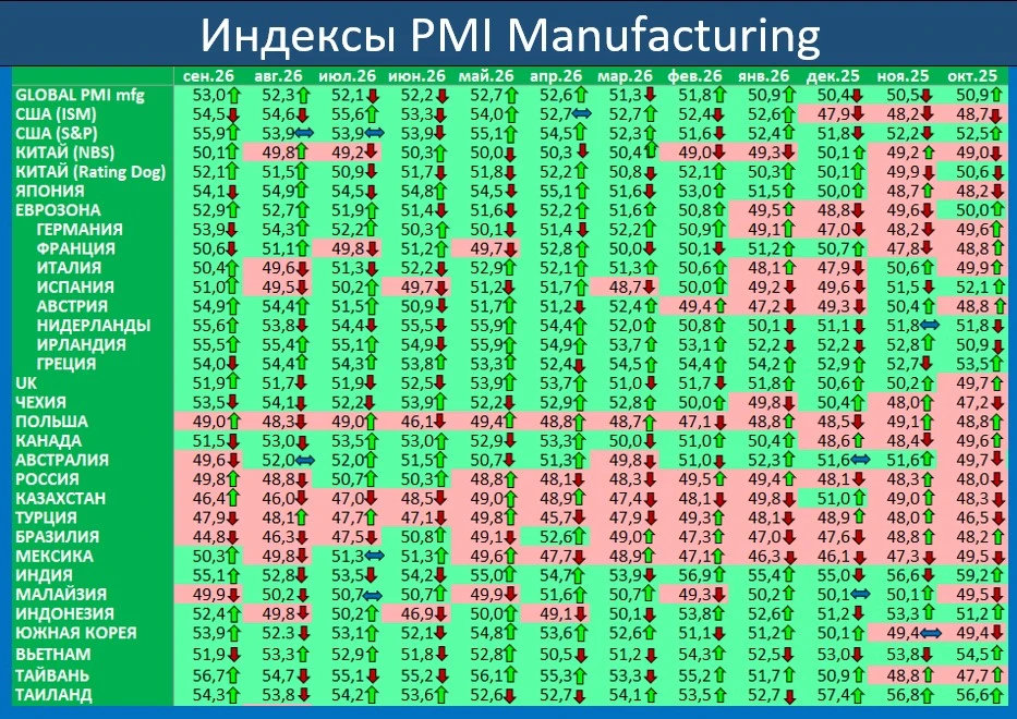 ГЛОБАЛЬНЫЙ ИНДЕКС PMI MFG ДОСТИГ МАКСИМУМА ЗА 55 МЕСЯЦЕВ