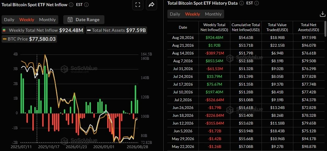 📊 Притоки в спотовые Bitcoin‑ETF замедлились: за неделю продукты привлекли $934,5 млн ...